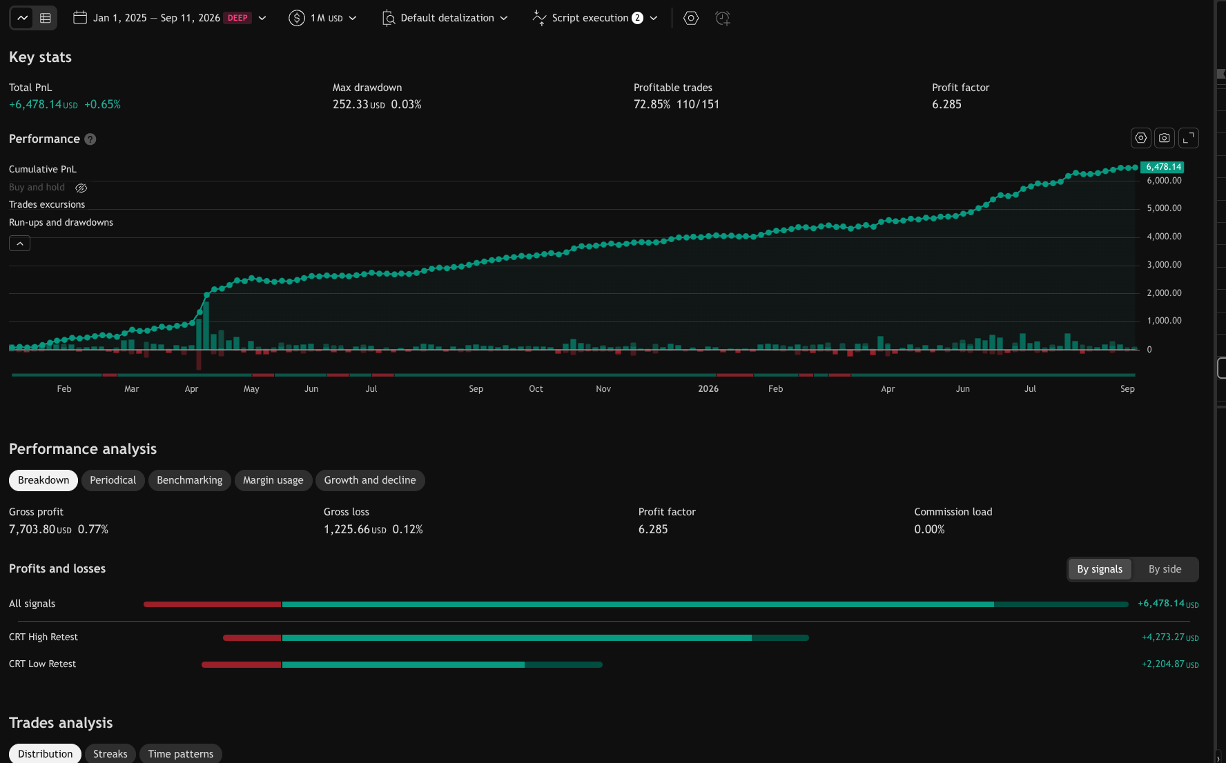 TradingView Strategy Tester historical performance snapshot showing 72.85 percent profitable trades, 6.285 profit factor and 0.03 percent maximum drawdown