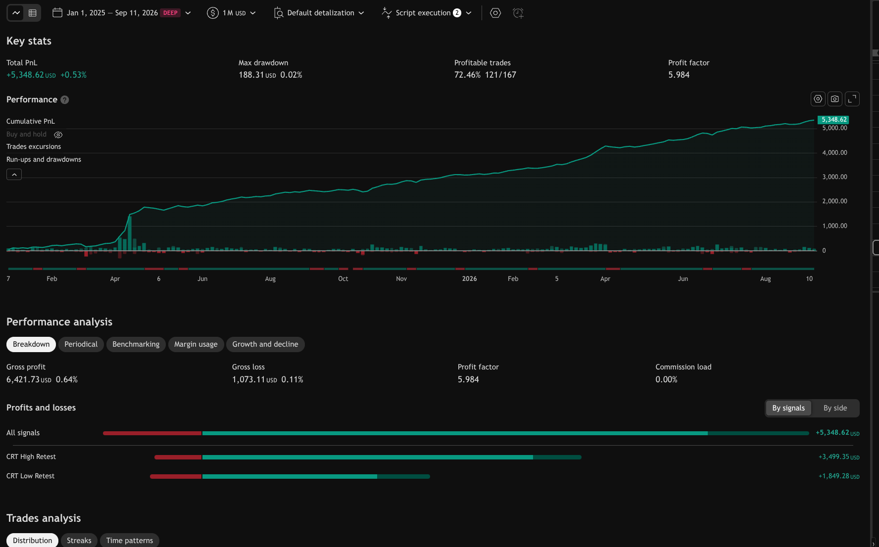 TradingView Strategy Tester historical performance snapshot showing 72.46 percent profitable trades, 5.984 profit factor and 0.02 percent maximum drawdown